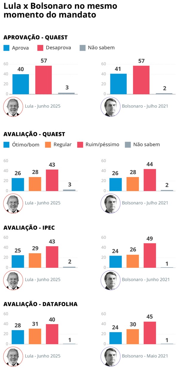 Mal avaliado nas pesquisas, Lula iguala cenário de Bolsonaro no 3º ano ...