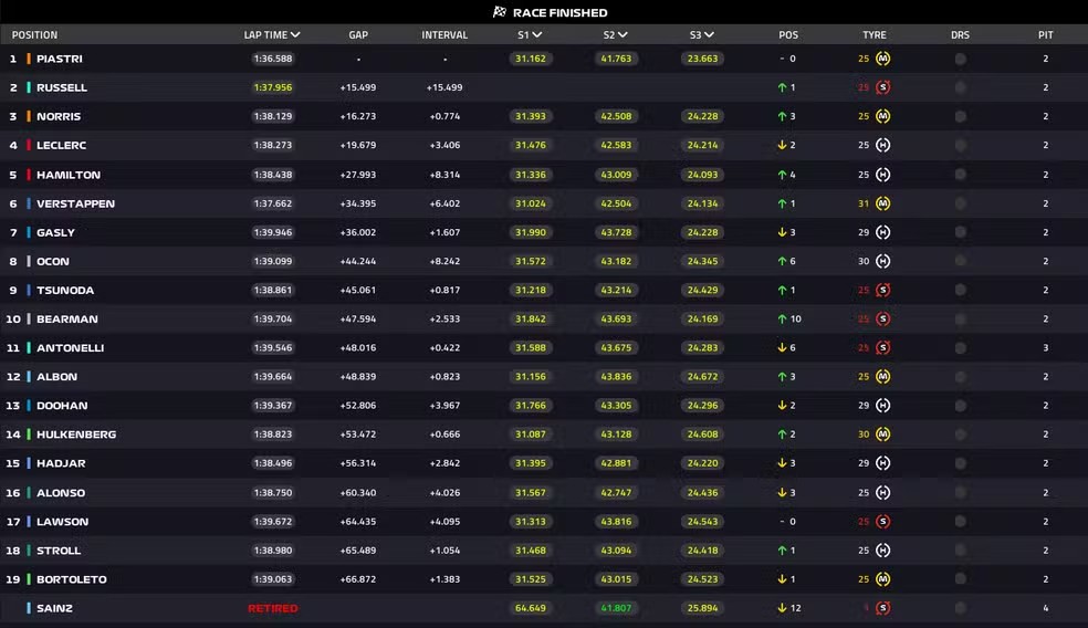 Classificação final do GP do Bahrein da F1 2025 — Foto: F1