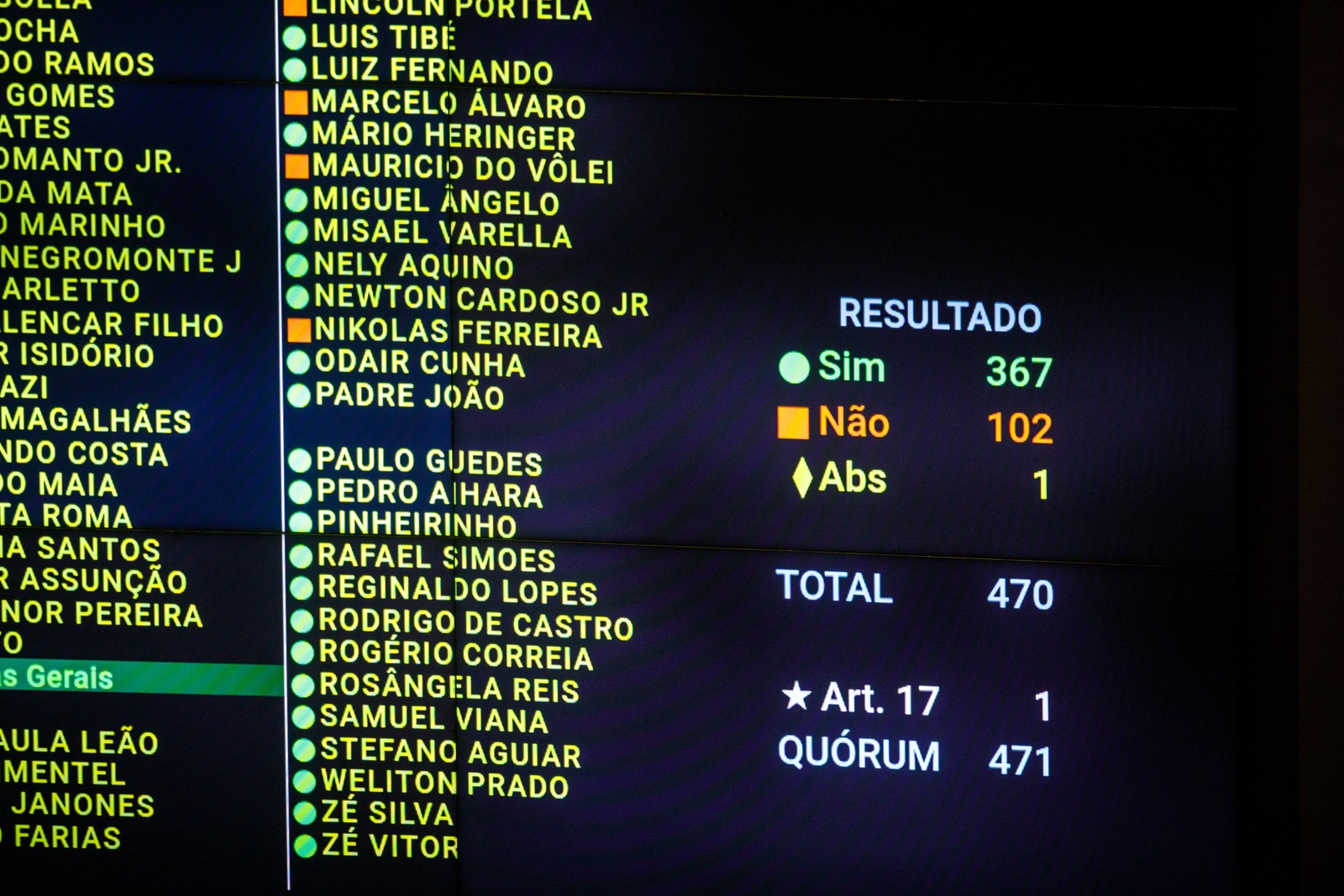 Resultado da votação do requerimento de urgência do projeto de lei do novo Arcabouço Fiscal: 367 sim x 102 não. — Foto: Brenno Carvalho / Agência O Globo