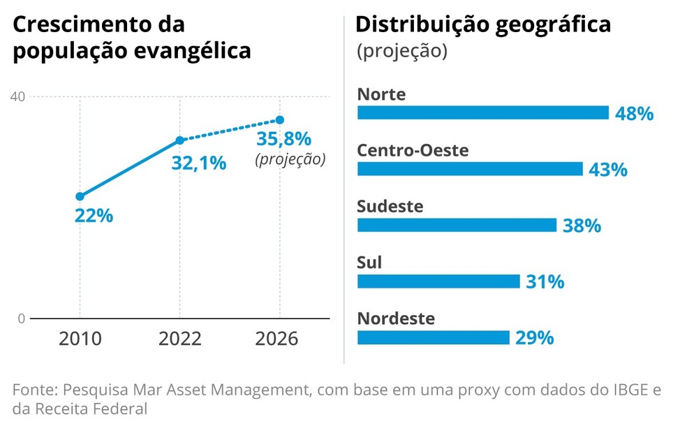 Mapa do segmento religioso � Foto: Arte O Globo