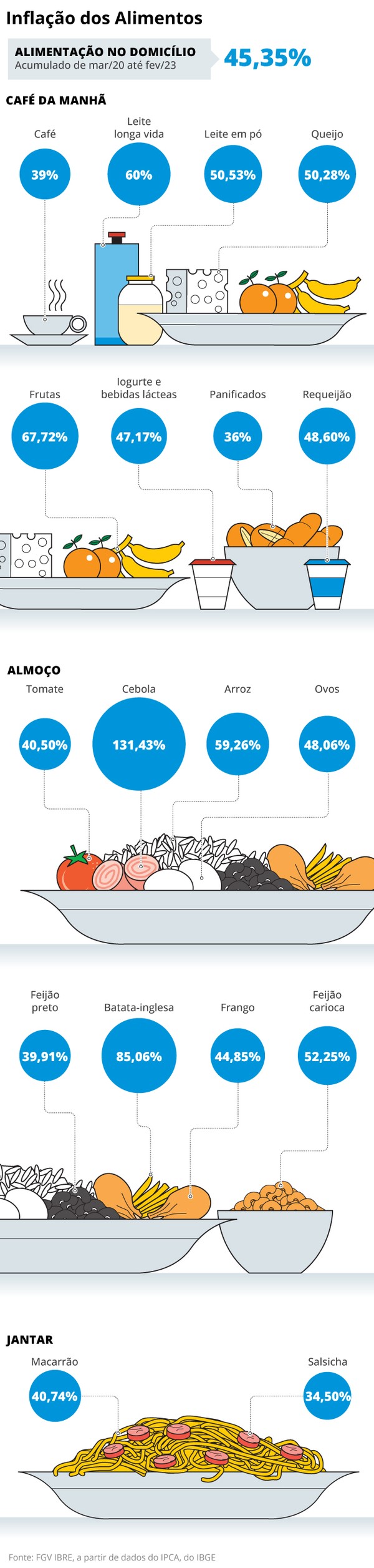 Menu básico com preço 'de luxo': itens como arroz, feijão e cebola sobem  até 131% e não devem dar trégua