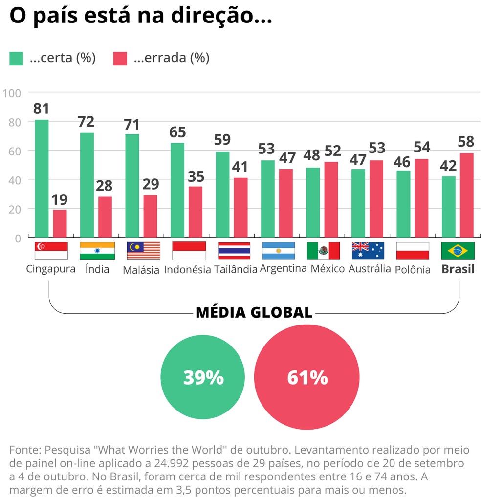 Infogr&aacute;fico mostra resultados da pesquisa 'What Worries the World', do instituto Ipsos &mdash; Foto: Editoria de Arte