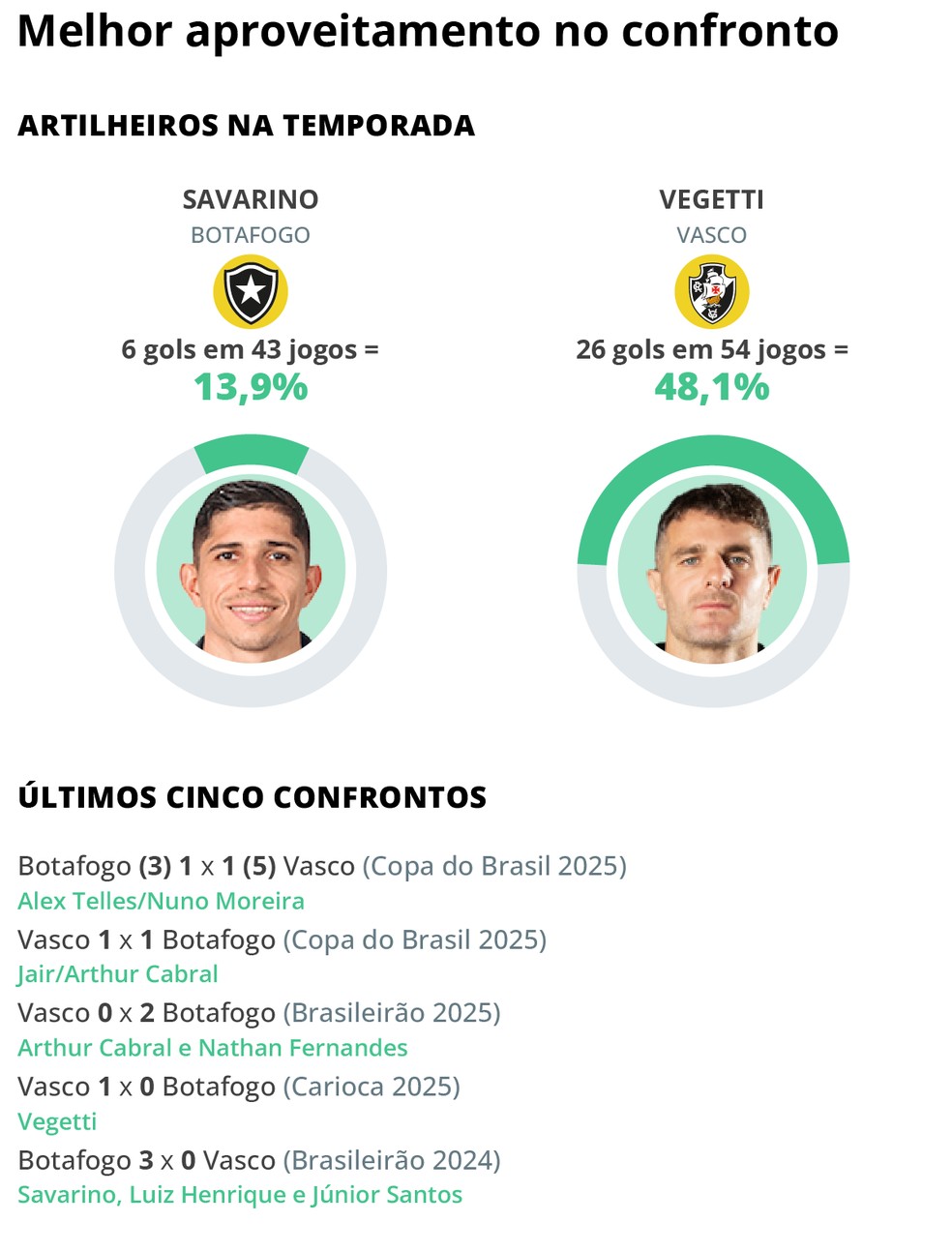 Botafogo x Vasco: quais jogadores têm mais chance de fazer gol no ...