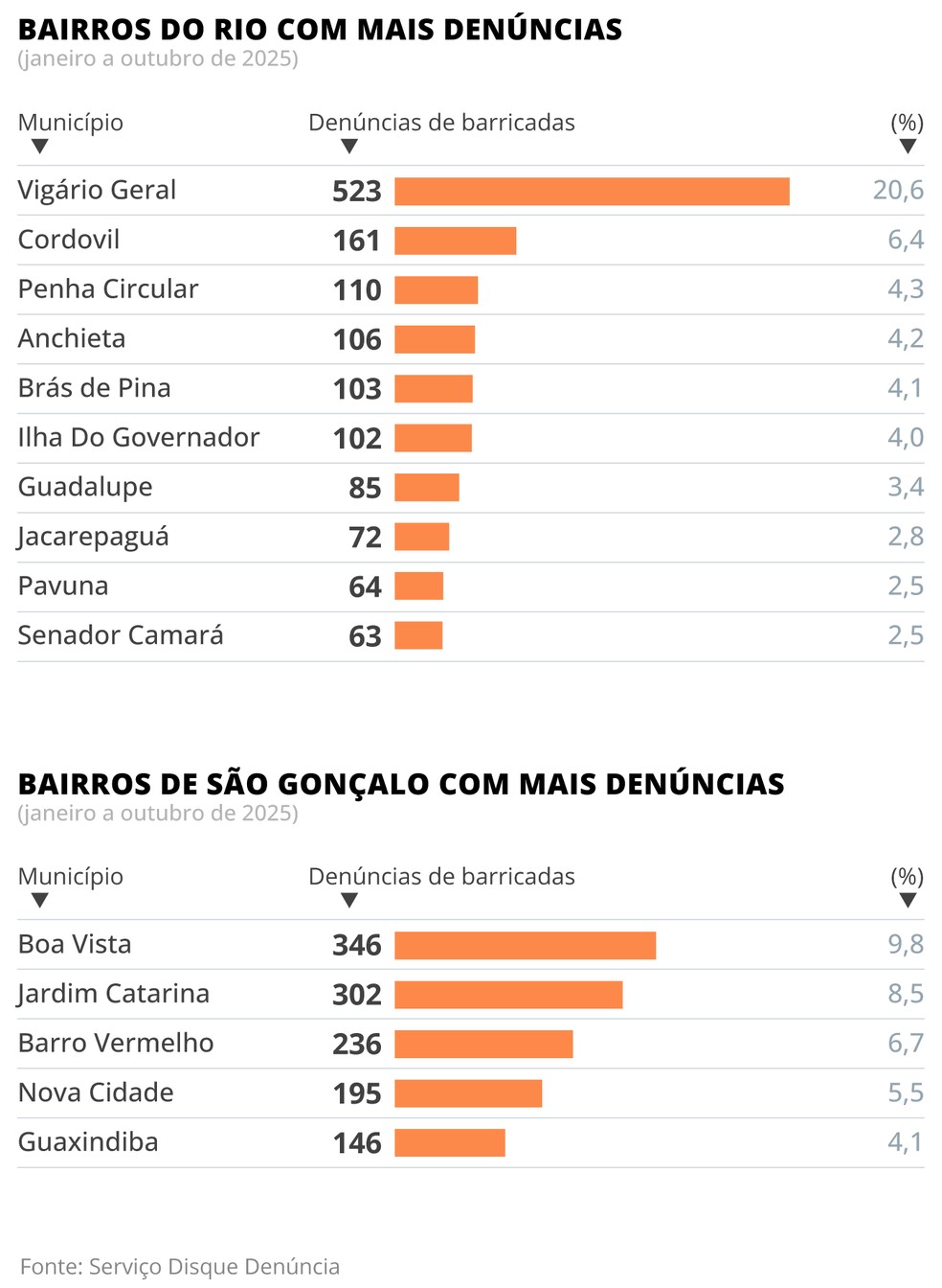 Denúncias de barricadas — Foto: Editoria de Arte