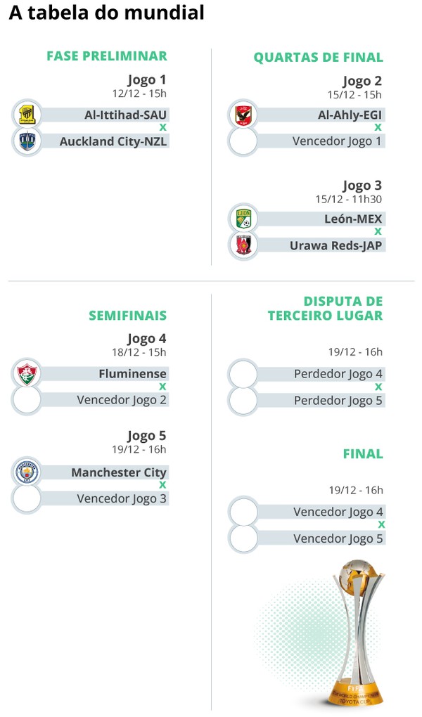 Classificado para o Mundial de Clubes, Fluminense pode enfrentar