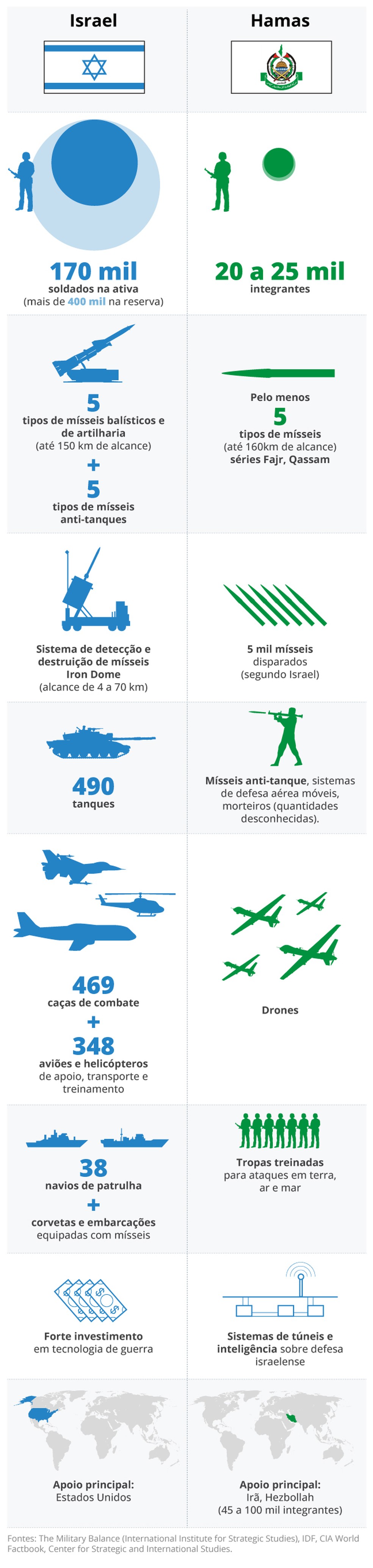 Veja infográfico que compara poderios de guerra do Hamas e de Israel — Foto: Editoria de Arte