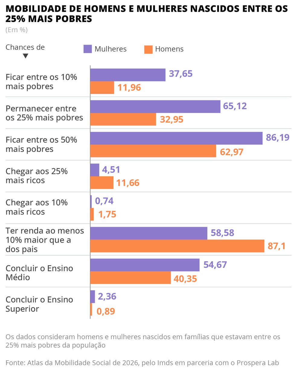Mobilidade de homens e mulheres nascidos entre os 25% mais pobres — Foto: Arte O Globo