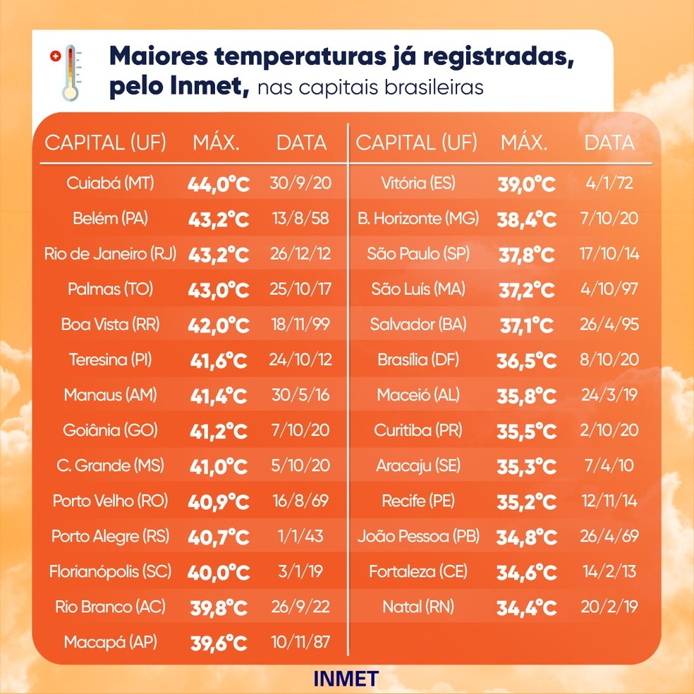 Brasil enfrenta onda de calor e pode ter recordes de temperatura em pleno  inverno; previsão vai até 40°C, Meio Ambiente