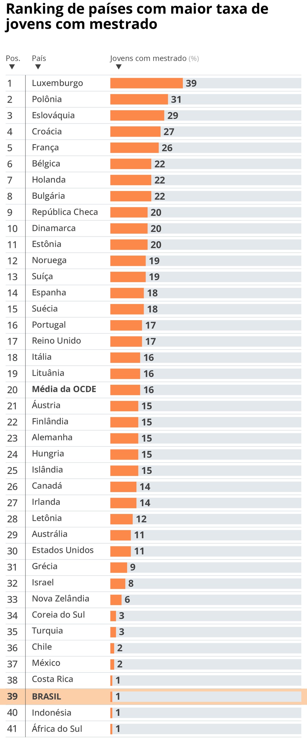 Ranking de países com maior taxa de jovens com mestrado — Foto: Editoria de Arte
