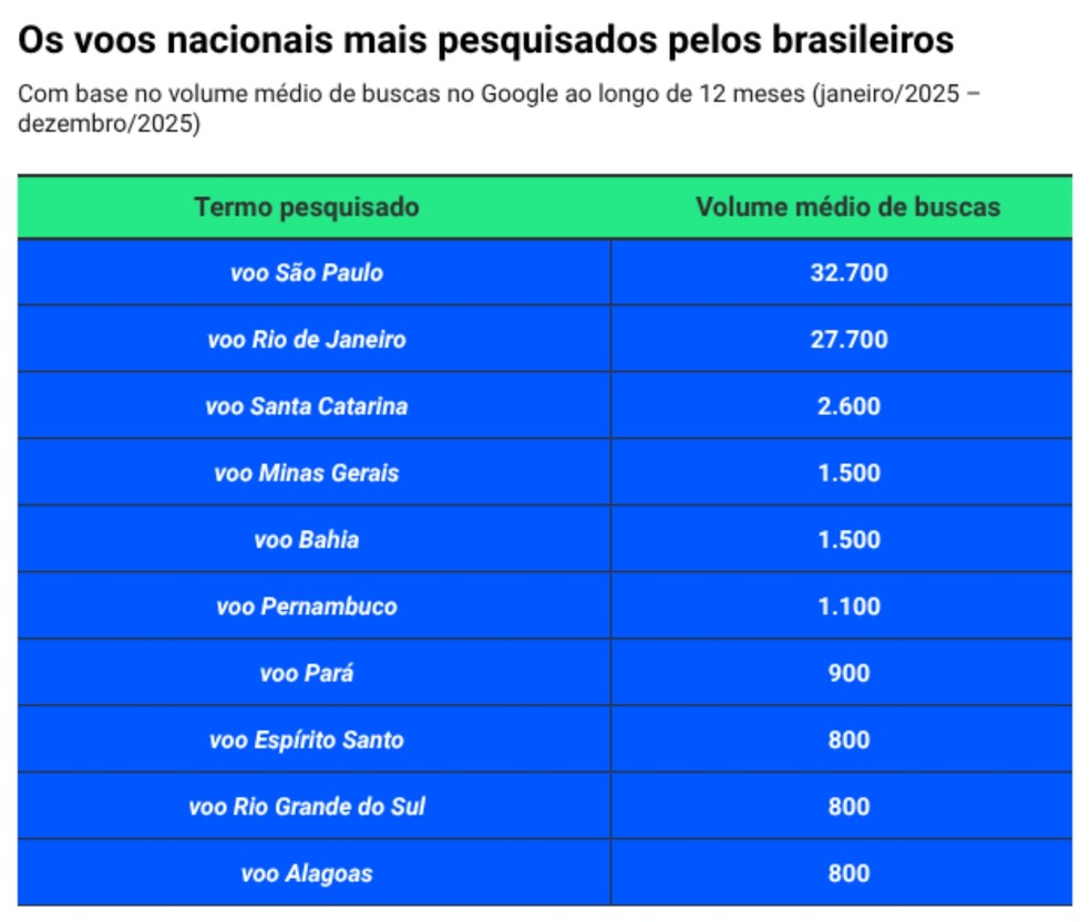 Voos nacionais mais buscados: destinos que chamam atenção das mulheres brasileiras — Foto: Divulgação Viaza