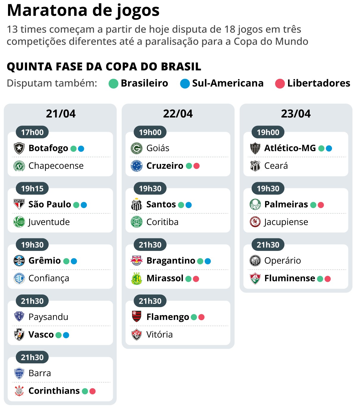 Início da Copa do Brasil para os principais clubes do país acirra de vez a maratona do calendário em 2026