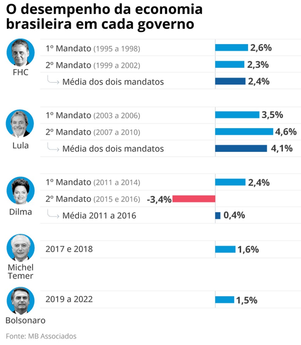 Desempenho da economia brasileira em cada governo (vale esse) — Foto: Arte O GLOBO
