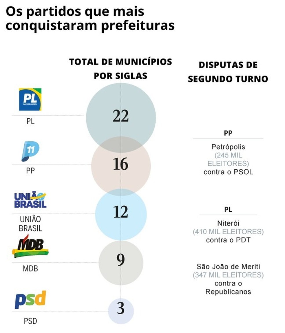 RJ: Veja os partidos que mais conquistaram prefeituras — Foto: Arte O Globo