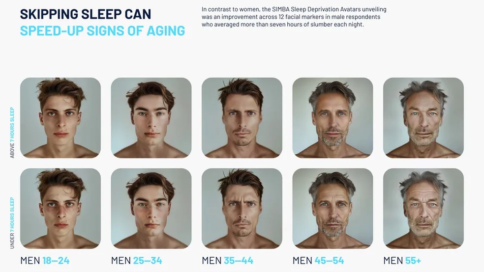 Imagens simulam privação do sono ao longo dos anos em um homem — Foto: Reprodução