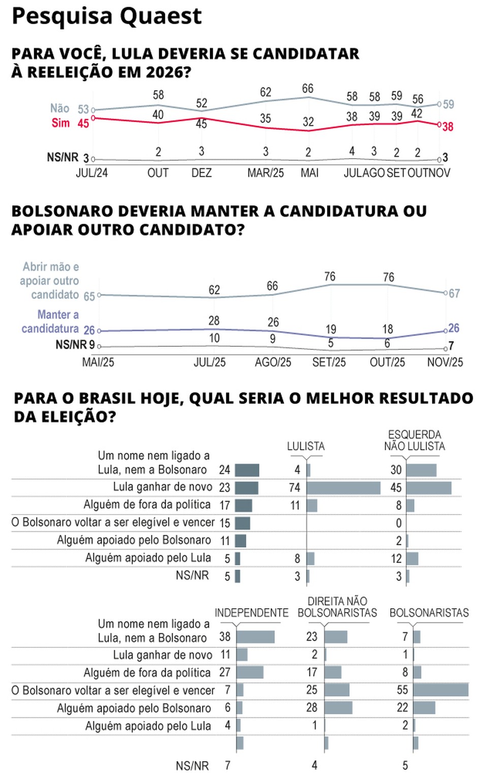 Pesquisa Quaest — Foto: Editoria de arte