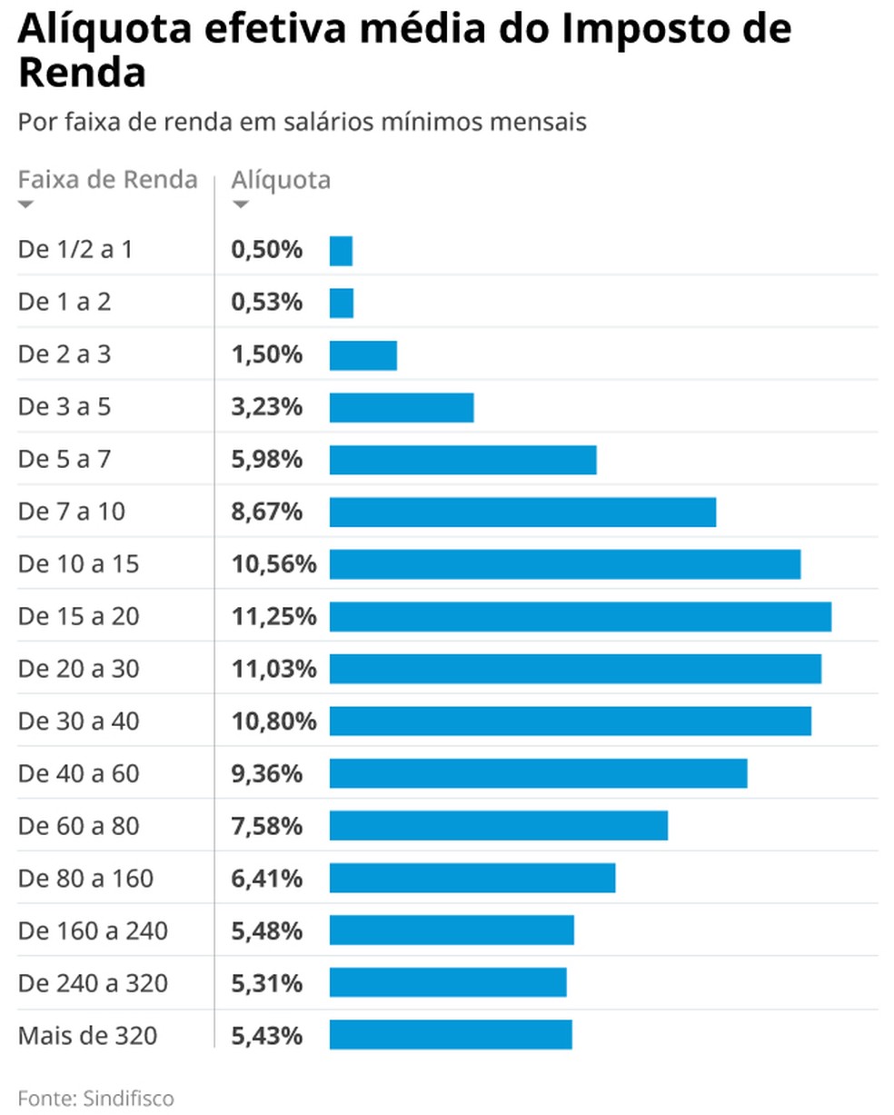 Alíquota efetiva média do Imposto de Renda — Foto: Arte O Globo