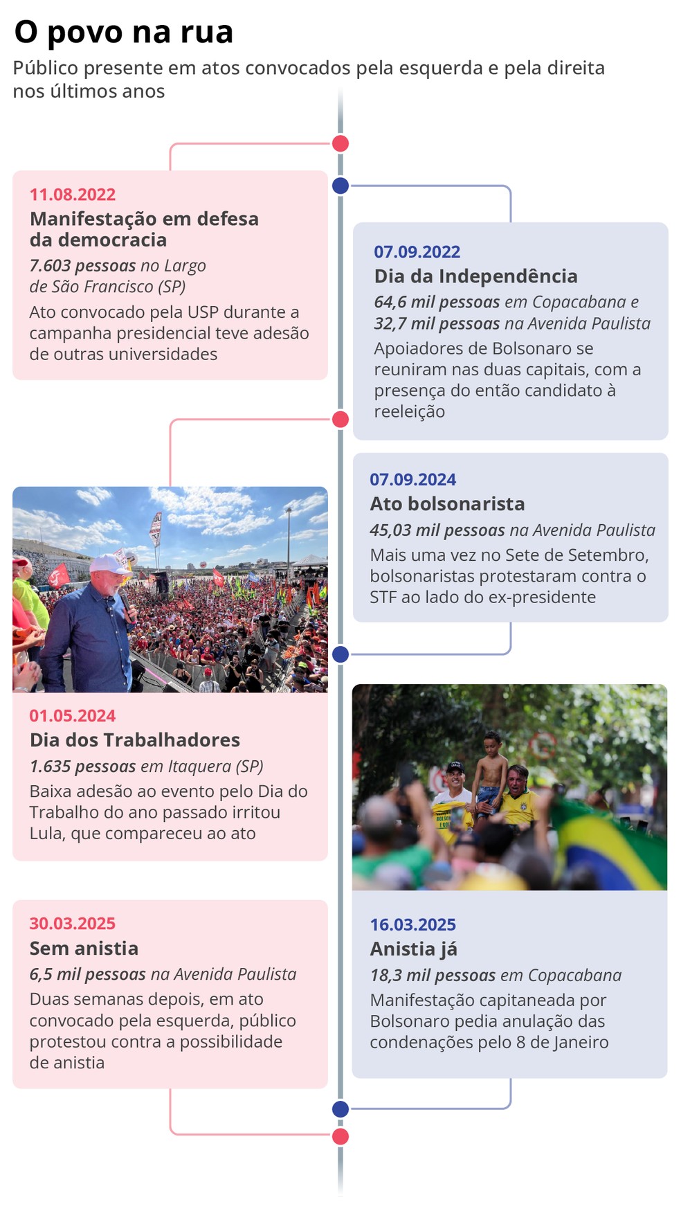 Infográfico compara presença em atos da esquerda e da direita, segundo o Monitor do Debate Político da USP — Foto: Editoria de Arte