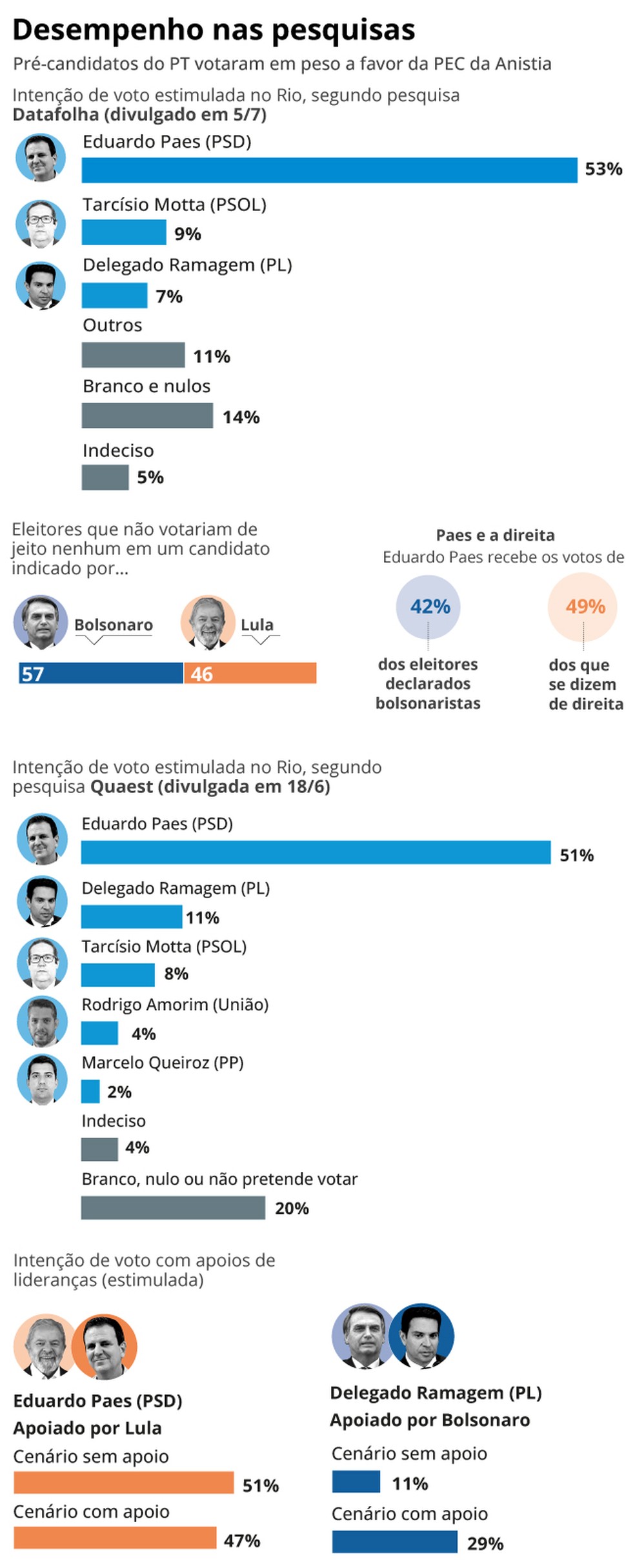 Desempenho nas pesquisas — Foto: Editoria de Arte