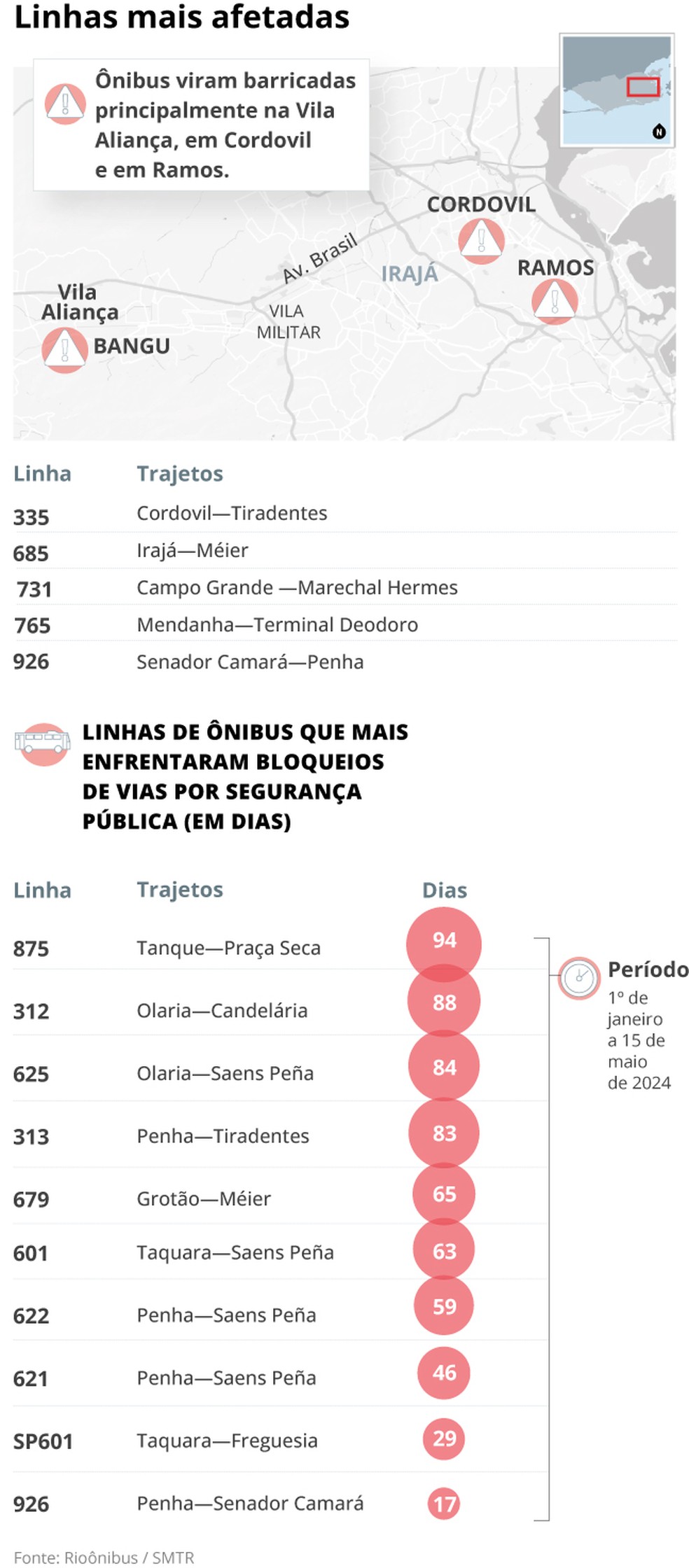 Em um ano, 164 ônibus foram usados como barreira pelo tráfico — Foto: Arte/Agência O Globo