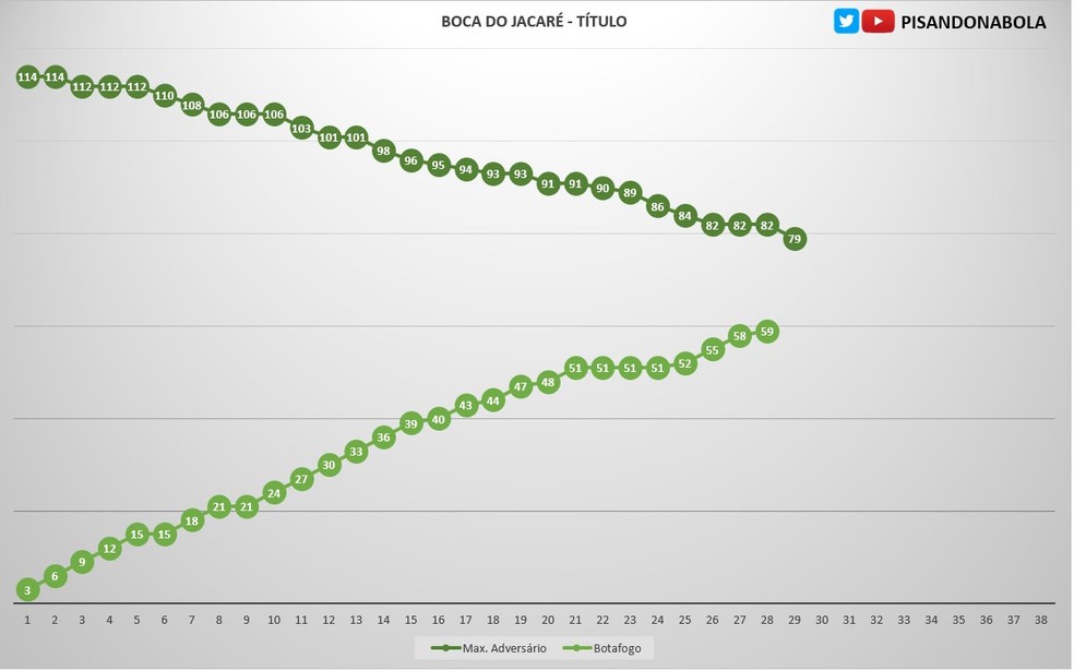 Sem jogar, Botafogo aumenta chance de título de 85 para 90