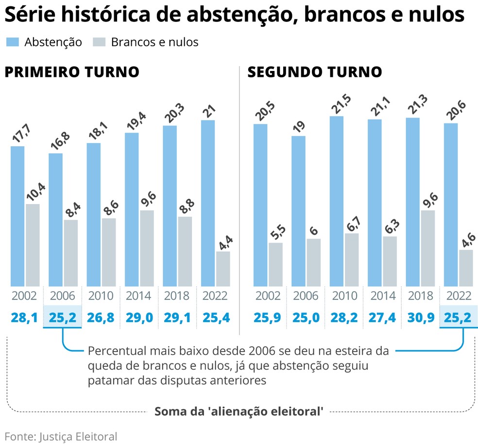 Série histórica de abstenção, brancos e nulos — Foto: Arte O Globo