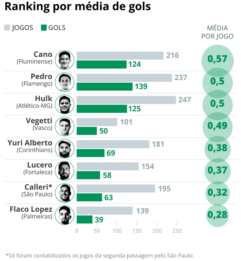 A média de gols dos atacantes que ultrapassaram a marca dos 100 jogos por clubes brasileiros — Foto: Editoria de Artes