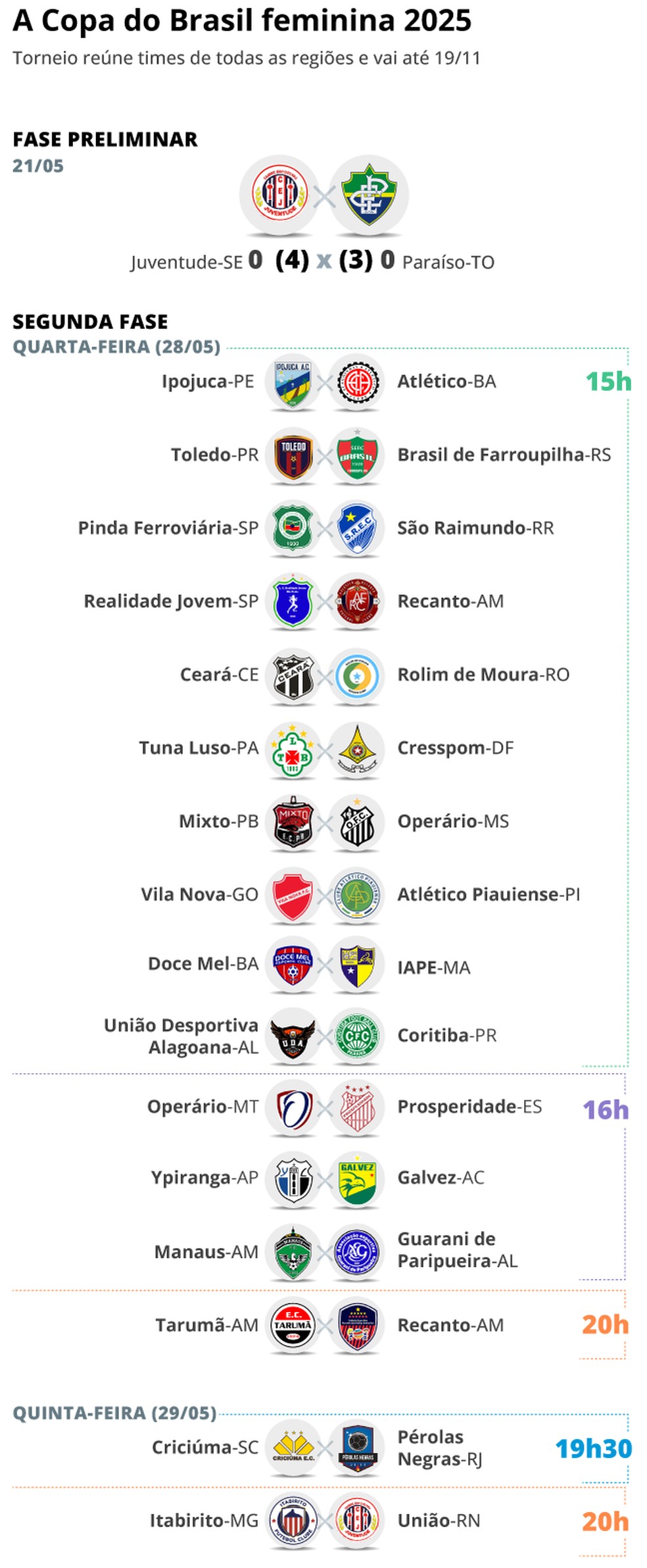Confrontos das fases iniciais da Copa do Brasil