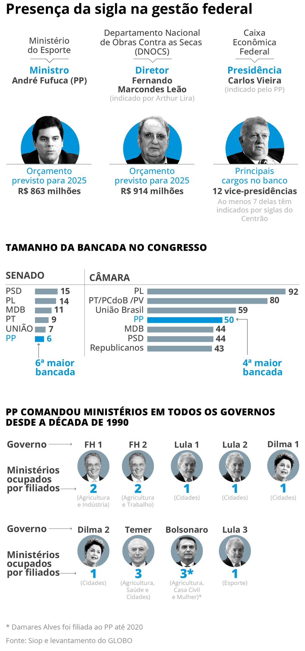 Presença da sigla na gestão federal — Foto: Editoria de Arte
