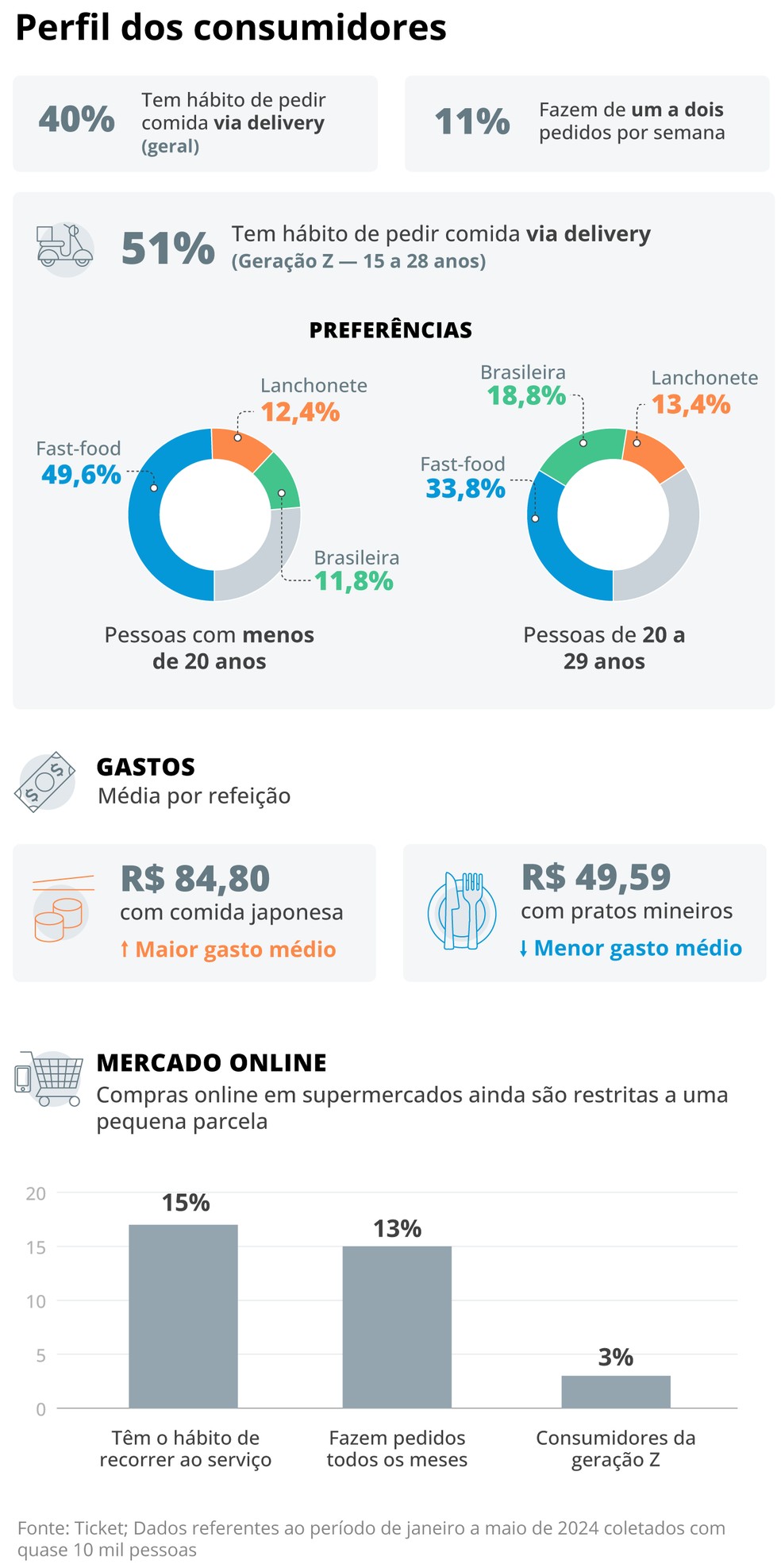 Pesquisa da Ticket mostra o perfil de consumo dos adeptos da comida via delivery no Brasil &mdash; Foto: Editoria de Arte