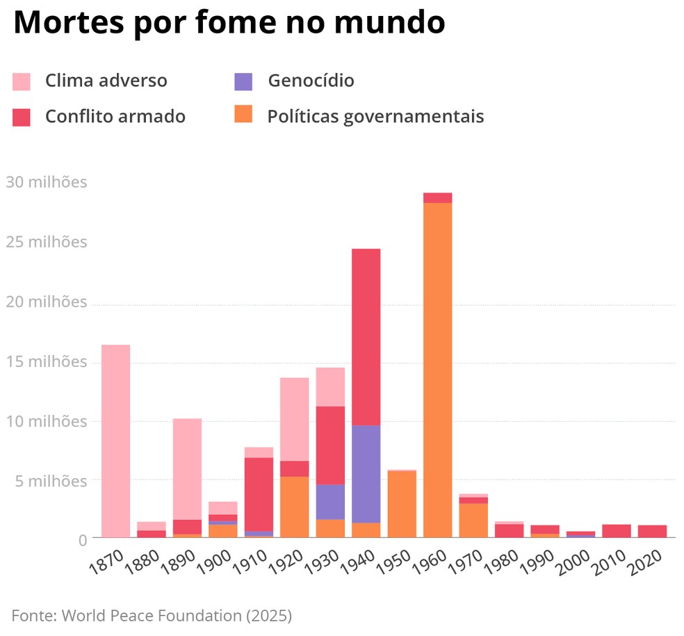 Mortes por fome no mundo entre as décadas de 1870 e 2020 — Foto: Arte/O GLOBO