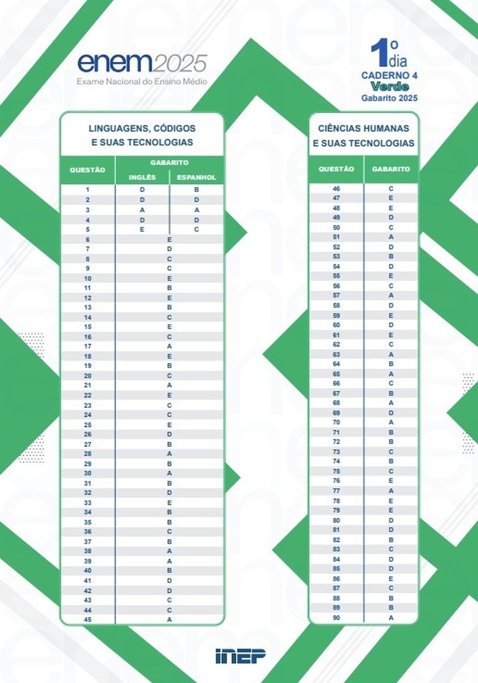 Gabarito oficial Enem 2025 prova verde — Foto: Divulgação/MEC