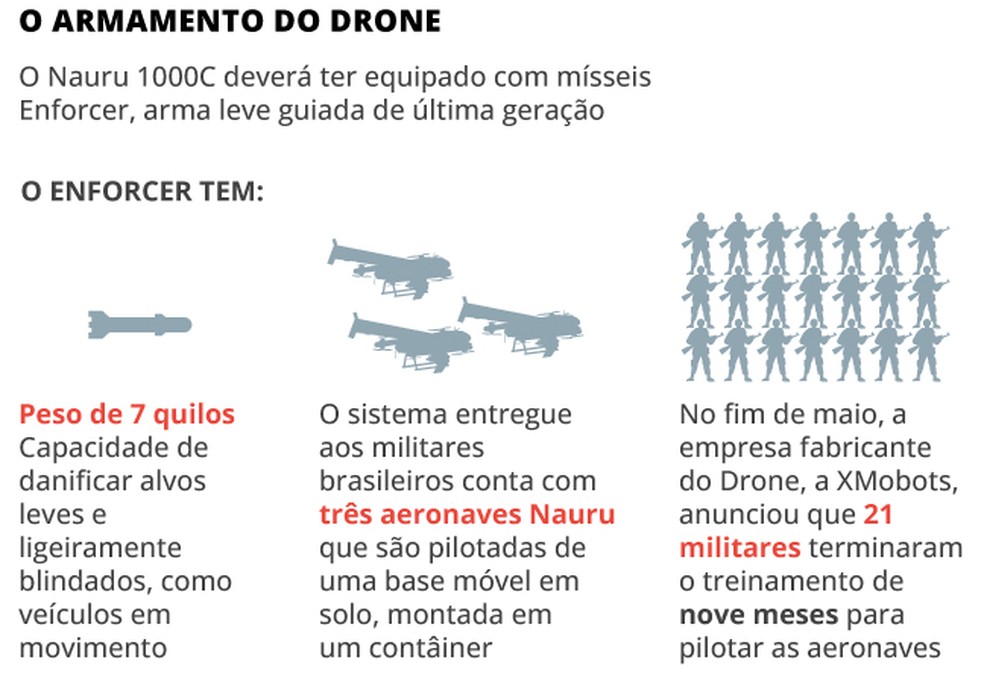 Armamento do drone nauru — Foto: Editoria de arte