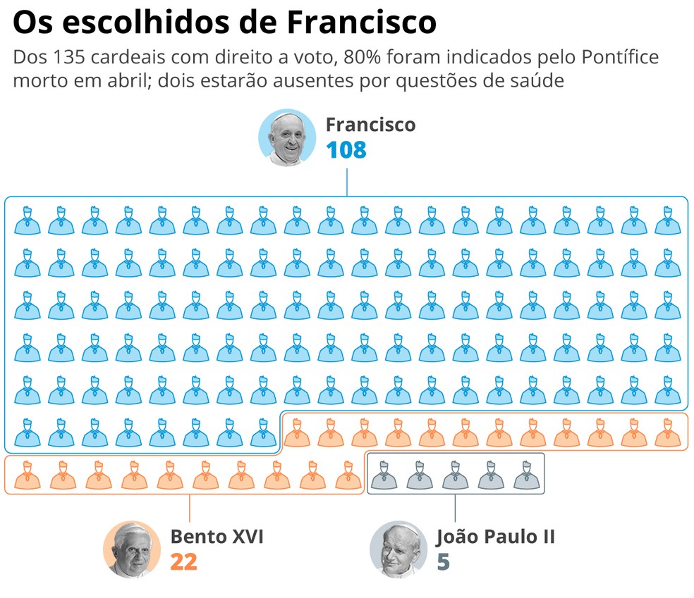 Dos 135 cardeais com direito a voto, 80% foram indicados pelo Papa Francisco, morto em 21 de abril de 2025 — Foto: Arte/ O GLOBO
