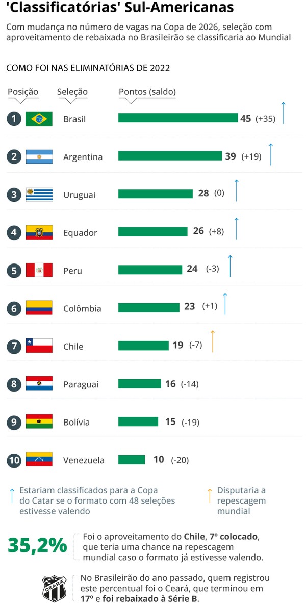 O que o Brasil precisa fazer para se classificar na Copa do Mundo