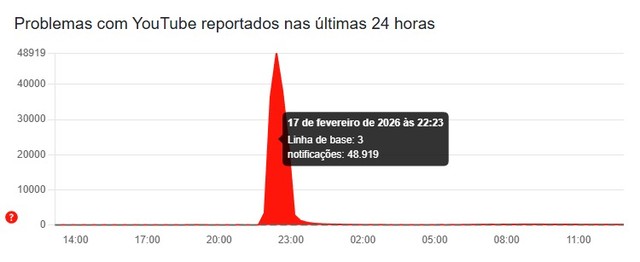 O que aconteceu com o YouTube? Instabilidade na plataforma gera memes ...