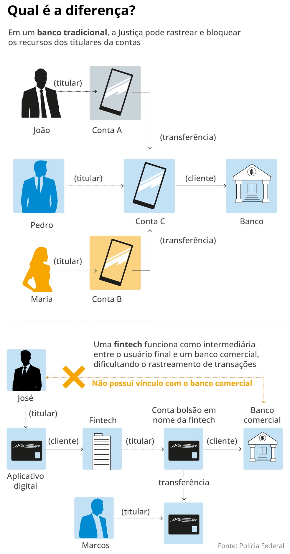 Como funciona o esquema — Foto: Editoria de Arte
