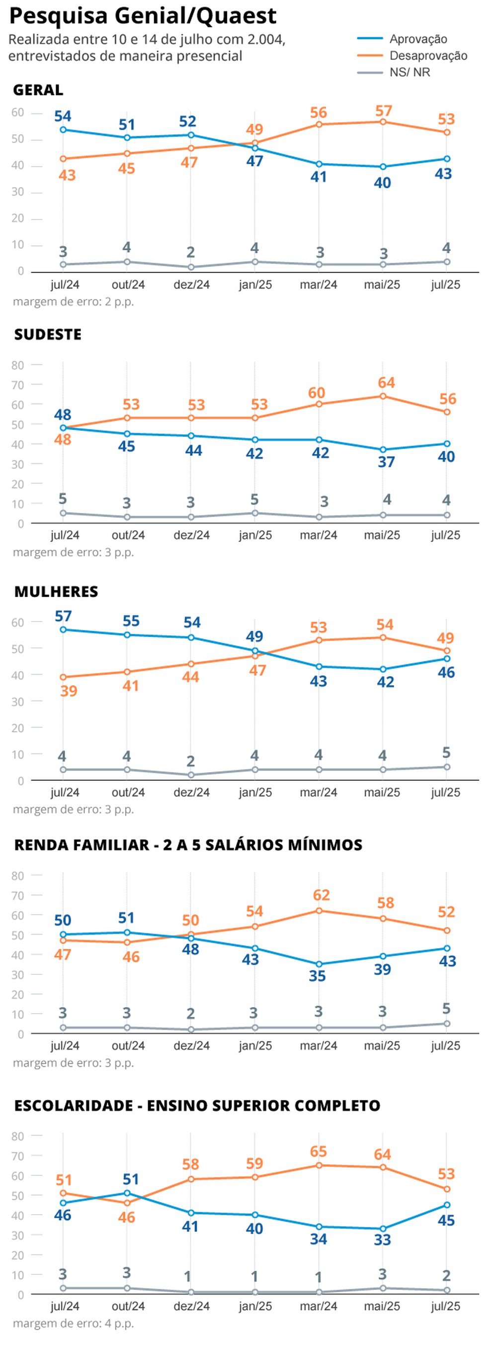 Pesquisa Genial/Quaest: popularidade de Lula — Foto: Arte / O Globo