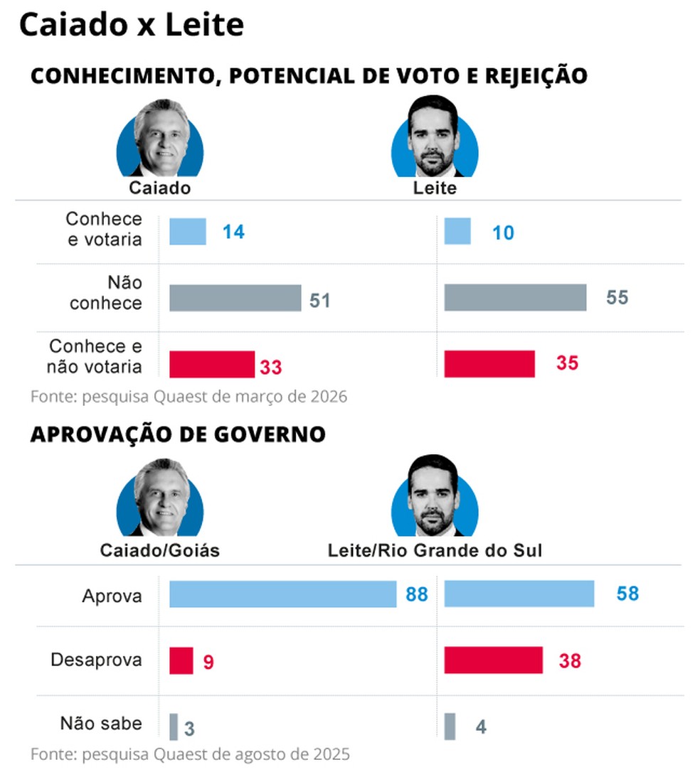 Como o eleitorado vê Ronaldo Caiado e Eduardo Leite — Foto: Arte O Globo