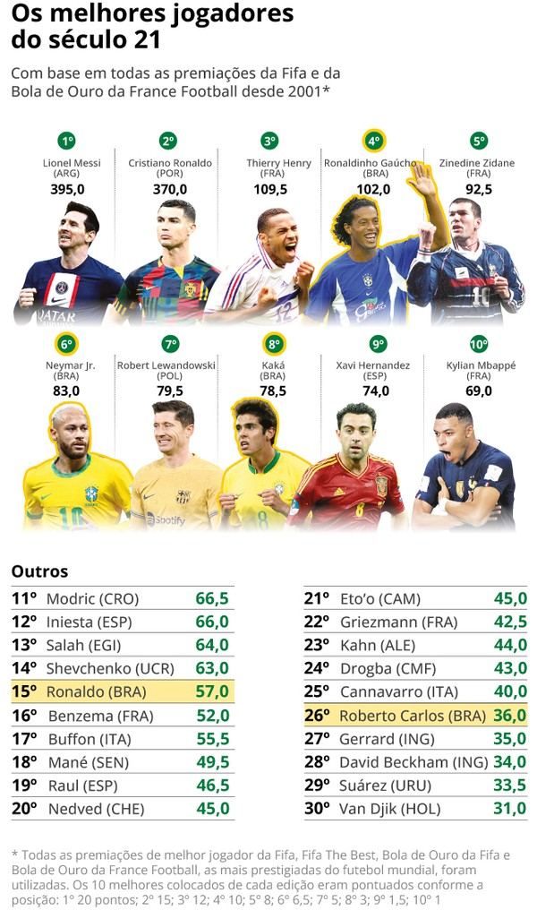 Top-10: Melhores jogadores de futebol do mundo