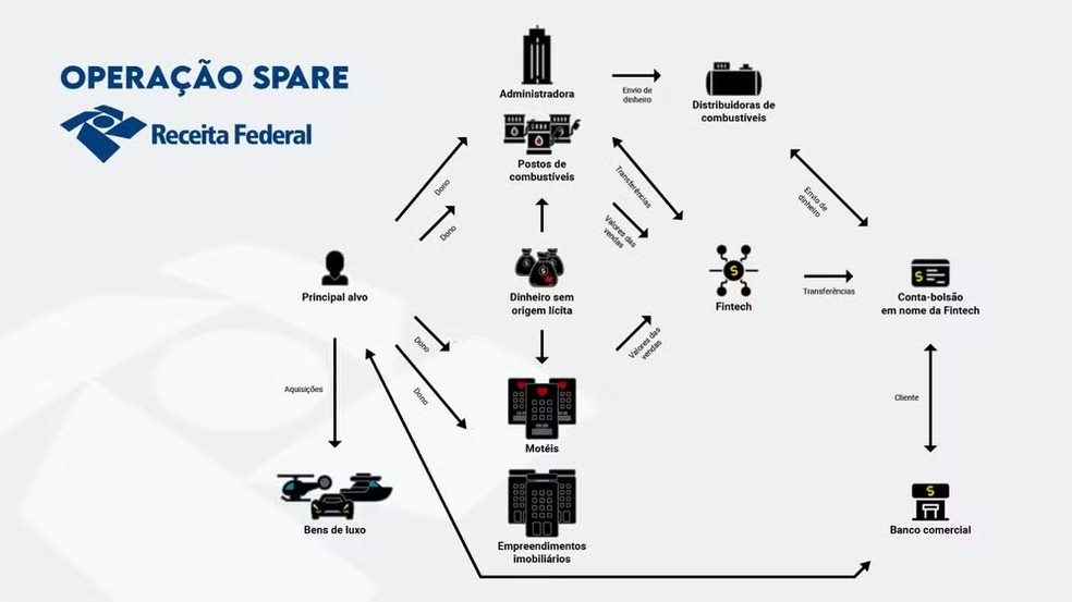 Infográfico mostra como funcionava o esquema criminoso desmantelado pela Operação Spare — Foto: Divulgação