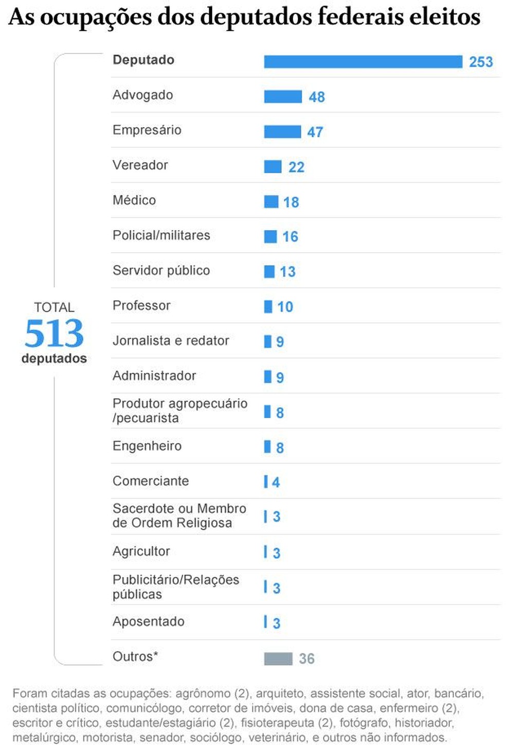 Ranking de ocupações de deputados eleitos  — Foto: Arte - O GLOBO