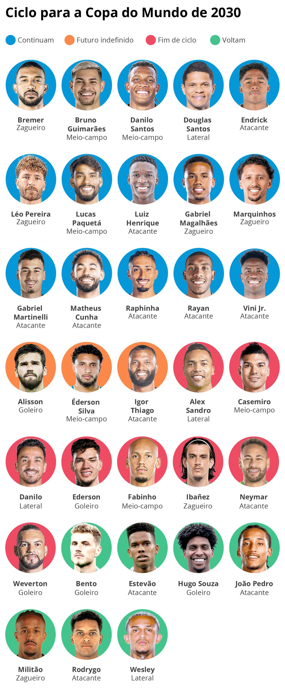 Quem para e quem segue? O cenário do ciclo da Copa de 2030 na seleção brasileira — Foto: Editoria de Arte
