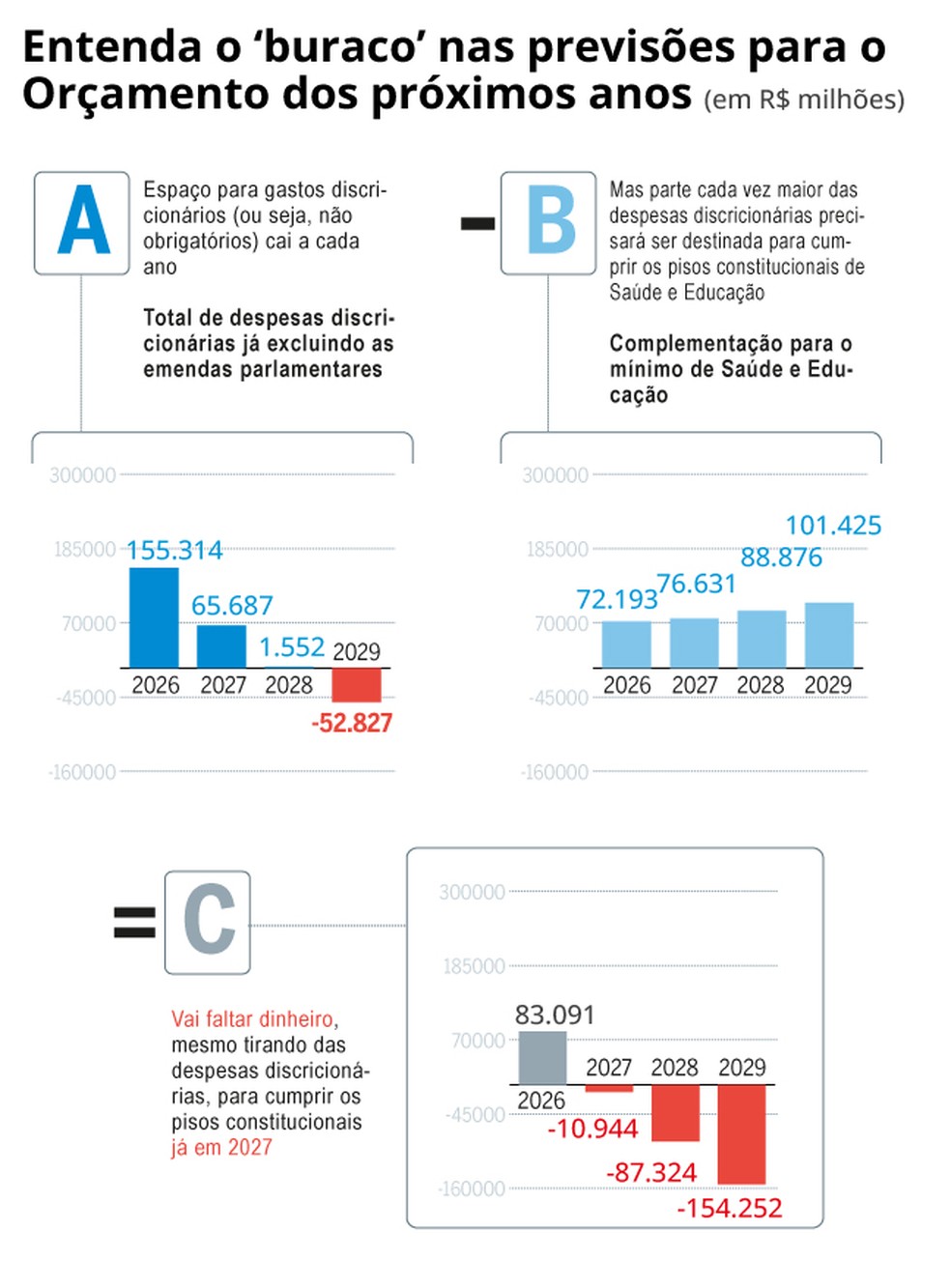 Buraco no Orçamento — Foto: Criação O Globo