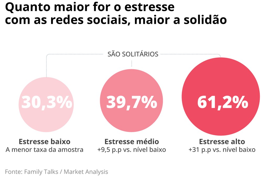 Solidão já afeta quatro em cada dez brasileiros e impacta mais mulheres ...