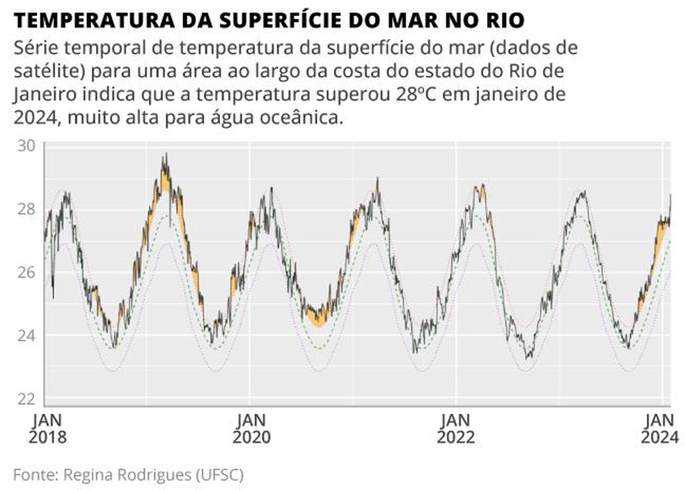 Temperatura da superfície do mar no Rio — Foto: Editoria de Arte