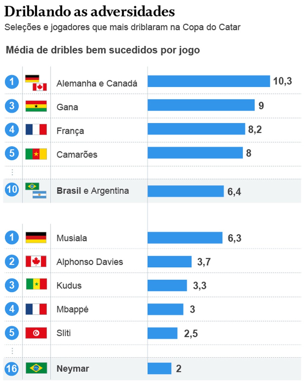 Messi, Ronaldo e Mbappé puxam fila de Copa do Mundo marcada pela quebra de  recordes; veja todos