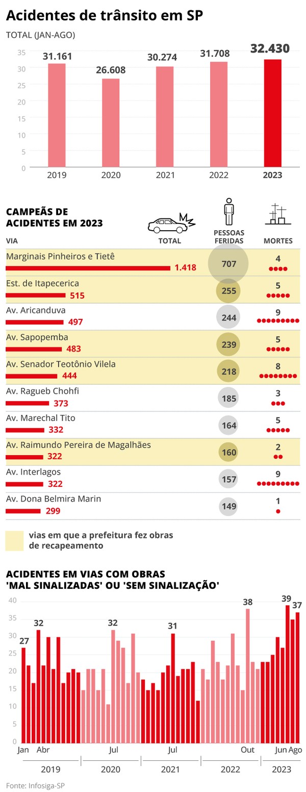 Acidentes de trânsito caem 30% no estado de SP durante a quarentena, São  Paulo