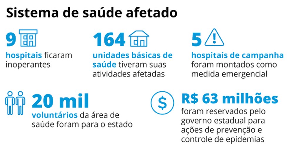 Sistema de saúde afetado — Foto: Editoria de arte