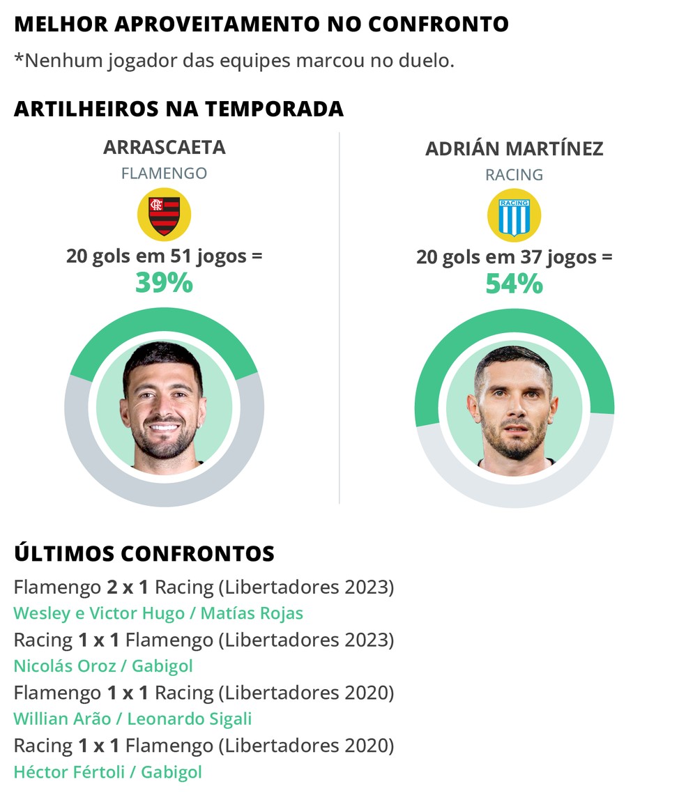 Jogadores com mais chances de marcar gol em Flamengo x Racing — Foto: Editoria de Arte