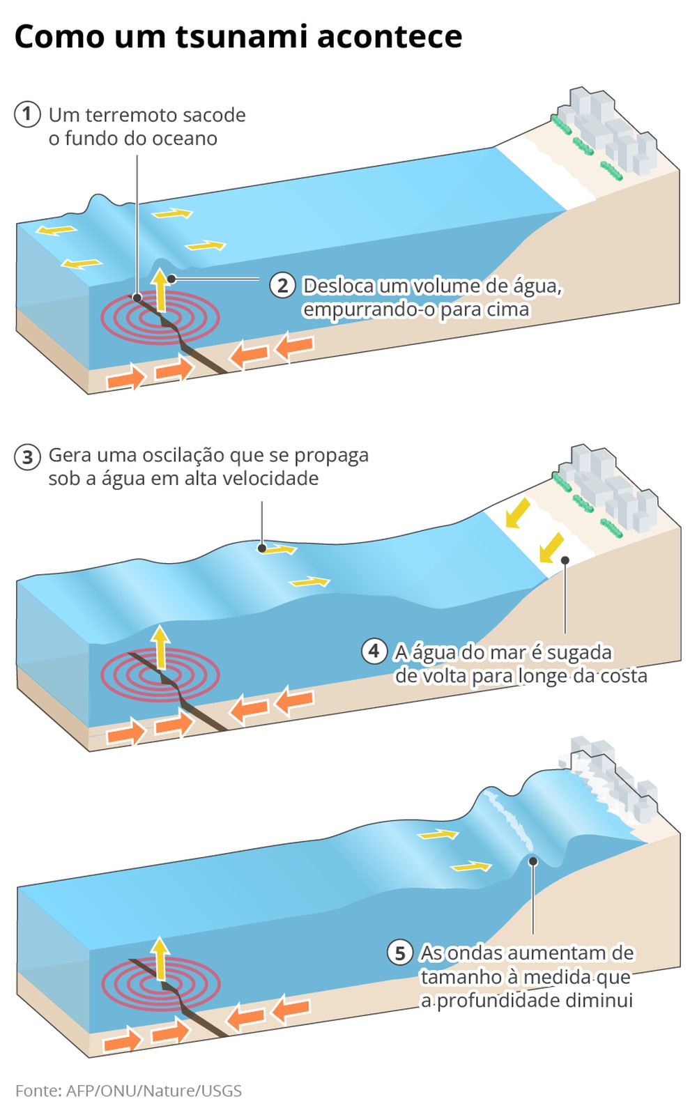 Como Se Escreve Tsunami